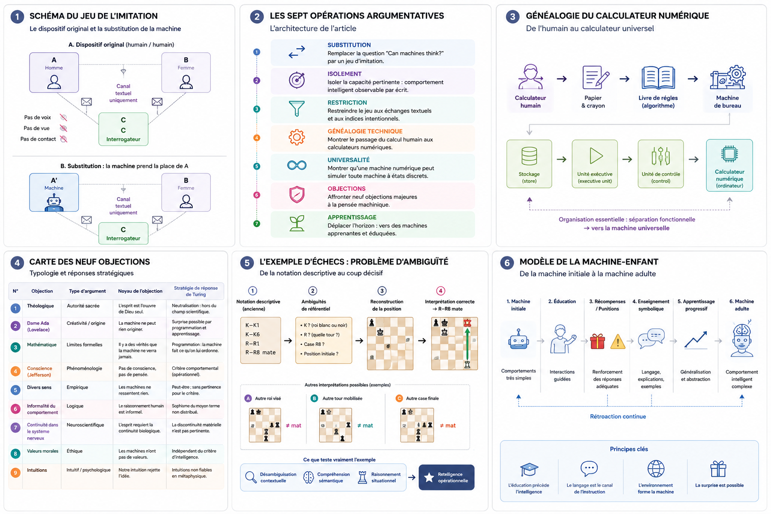 Infographie de l'article de Alan Turing : « Machines à Calculer et Intelligence »